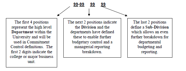 dept id code