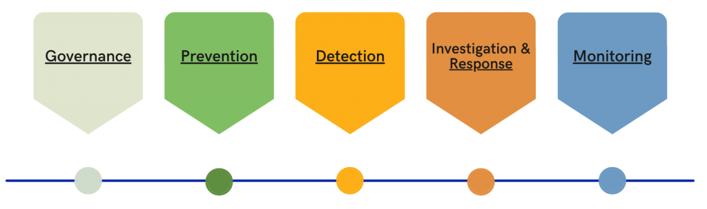 Framework Components of governance, prevention, detection, investigation and response, and monitoring.